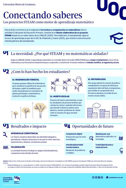 Conectando Saberes. Aprendizaje matemático