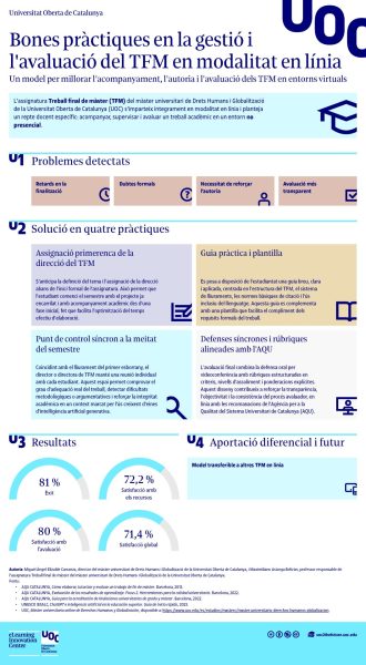 Bones pràctiques TFM en línia