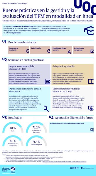 Buenas prácticas TFM en línea