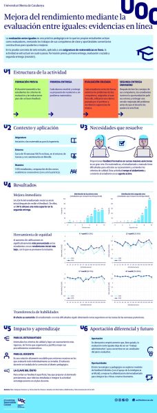 Evaluación entre iguales. Matemáticas
