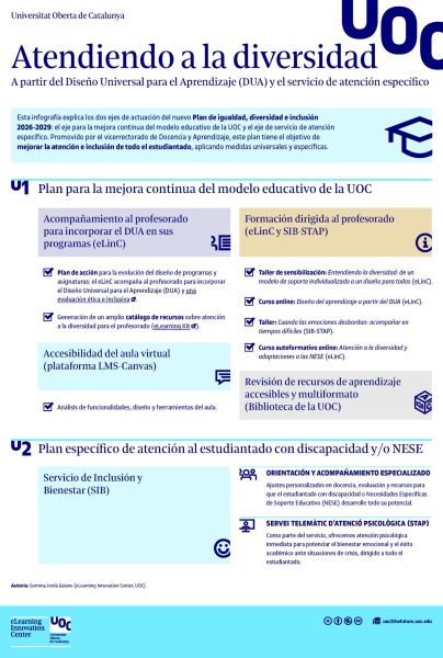 diversidad e inclusión. DUA