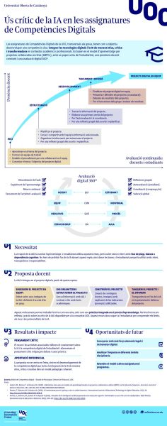 IA-Competències digitals